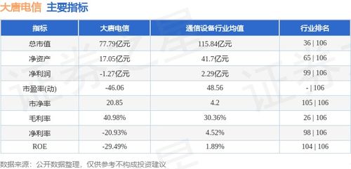 大唐電信本周漲幅2.59%，主力資金凈流出超千萬元