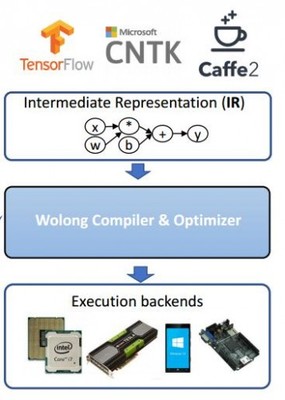 深度學(xué)習(xí)框架在計(jì)算機(jī)視覺應(yīng)用背后的挑戰(zhàn) 軟硬件協(xié)同開發(fā)的新命題